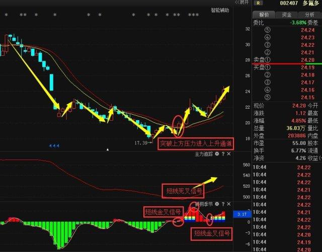 鋰電池概念龍頭股主力筑底已成功！